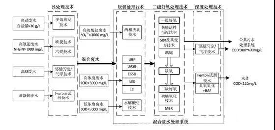 制藥行業(yè)廢水是什么？制藥行業(yè)廢水處理技術