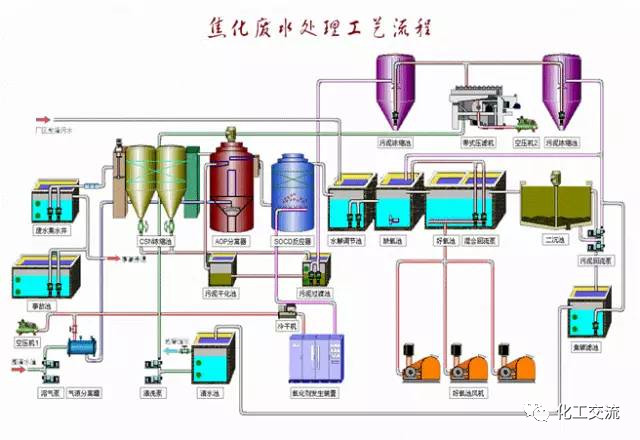 焦化廢水是什么？焦化廢水處理工藝流程